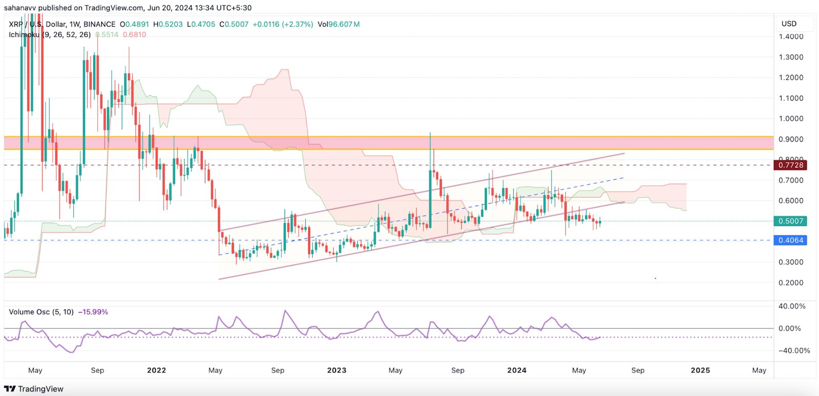 آیا ریپل مرده است تحلیل تکنیکال قیمت ارز XRP